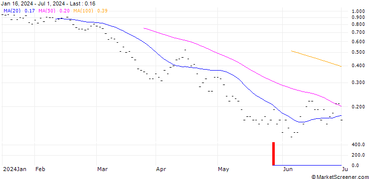 Chart BNP PARIBAS ARBITRAGE/PUT/IBEX 35/10500/0.001/20.09.24