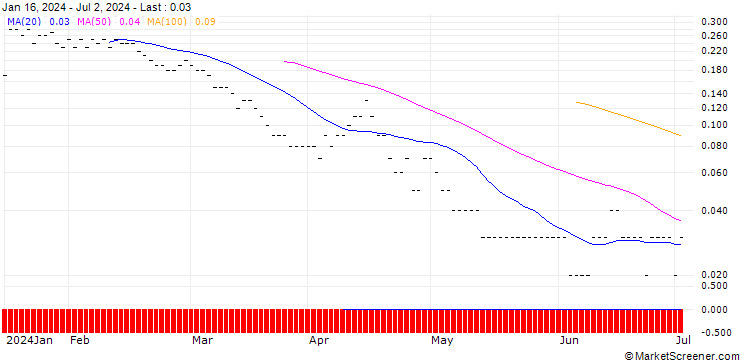 Chart BNP PARIBAS ARBITRAGE/PUT/IBEX 35/8800/0.001/20.09.24