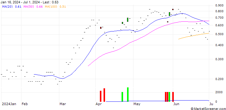 Chart BNP PARIBAS ARBITRAGE/CALL/IBEX 35/10800/0.001/20.09.24