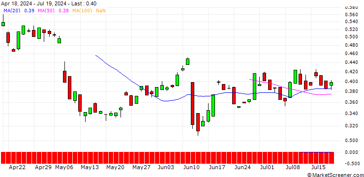 Chart EBAT/PUT/LENZING/32/0.1/21.03.25