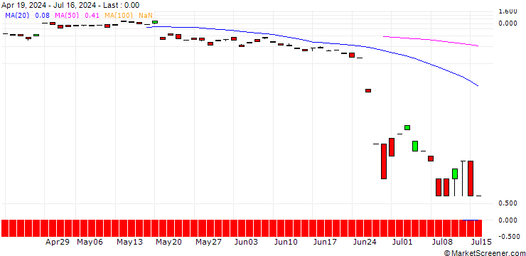 Chart MORGAN STANLEY PLC/CALL/ALFEN/35/0.1/20.09.24