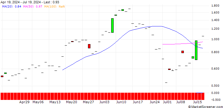 Chart JP MORGAN/CALL/AIR PRODUCTS & CHEM/290/0.1/20.12.24