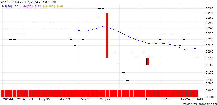 Chart JP MORGAN/PUT/BOX/26/0.1/20.12.24