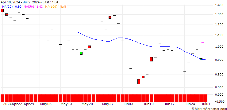 Chart JP MORGAN/PUT/BECTON DICKINSON AND CO./205/0.1/17.01.25