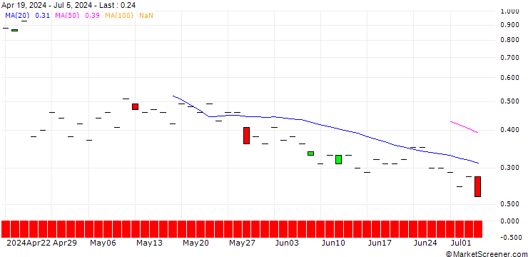 Chart JP MORGAN/CALL/TEXTRON/95/0.1/15.11.24