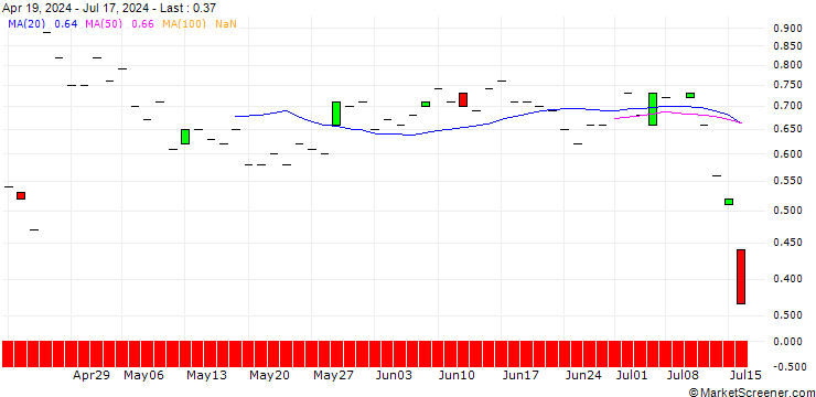Chart JP MORGAN/PUT/TEXTRON/90/0.1/15.11.24