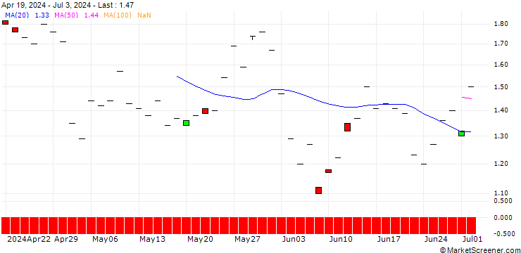 Chart JP MORGAN/PUT/BECTON DICKINSON AND CO./220/0.1/20.12.24