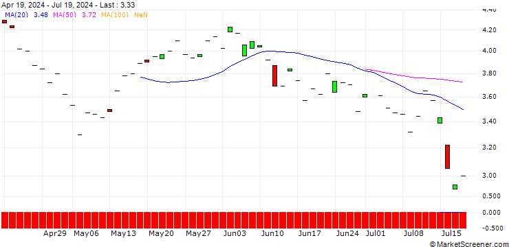Chart JP MORGAN/PUT/AXON ENTERPRISE/270/0.1/20.06.25