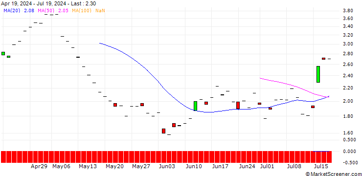 Chart JP MORGAN/CALL/AXON ENTERPRISE/435/0.1/20.06.25