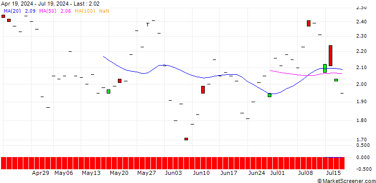 Chart JP MORGAN/PUT/BECTON DICKINSON AND CO./235/0.1/20.12.24