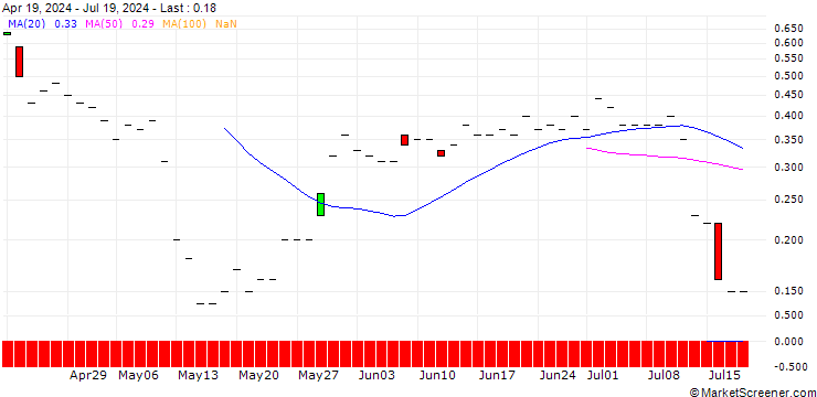 Chart JP MORGAN/PUT/WATERS/200/0.1/15.11.24