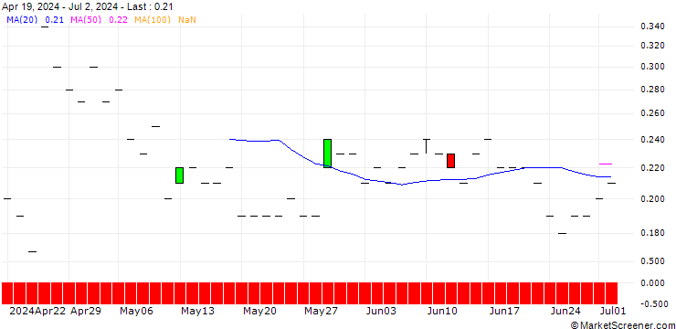Chart JP MORGAN/PUT/TEXTRON/75/0.1/20.12.24