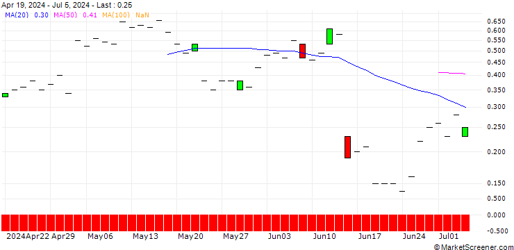 Chart JP MORGAN/CALL/RH/250/0.01/20.09.24