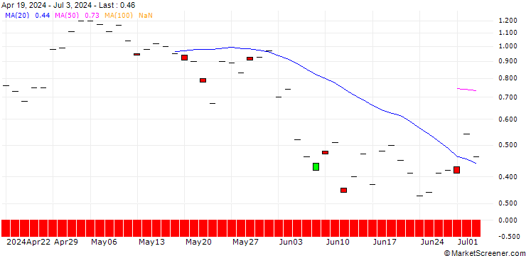 Chart JP MORGAN/PUT/VERISIGN/175/0.1/19.07.24