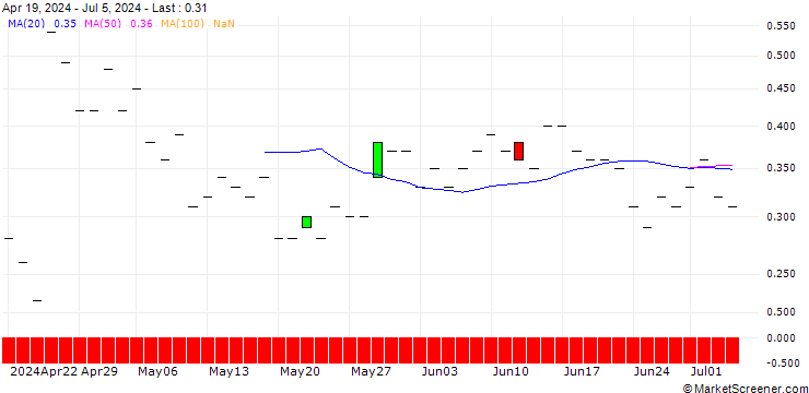 Chart JP MORGAN/PUT/TEXTRON/85/0.1/20.09.24