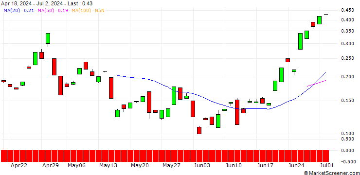 Chart BANK VONTOBEL/CALL/USD/JPY/174/100/20.12.24