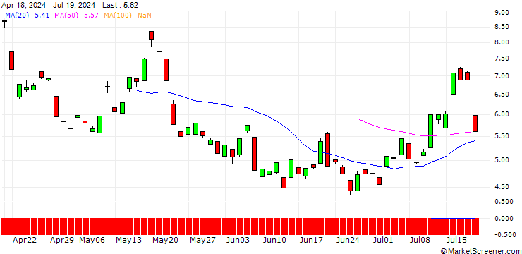 Chart BANK VONTOBEL/CALL/GOLD/2880/0.1/20.06.25