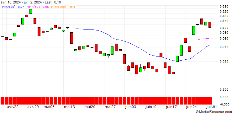 Chart BANK VONTOBEL/CALL/USD/JPY/167/100/19.07.24