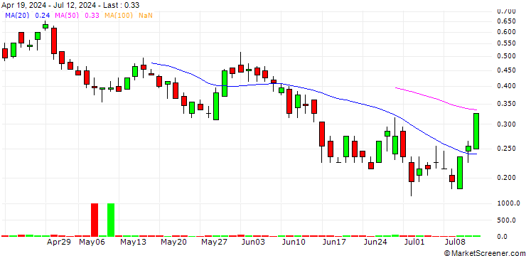 Chart SG/CALL/ADIDAS/270/0.05/20.12.24
