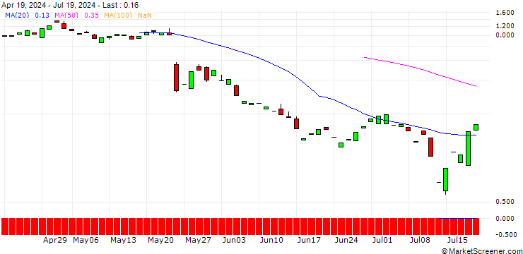 Chart PUT/ROSS STORES/140/0.1/16.08.24