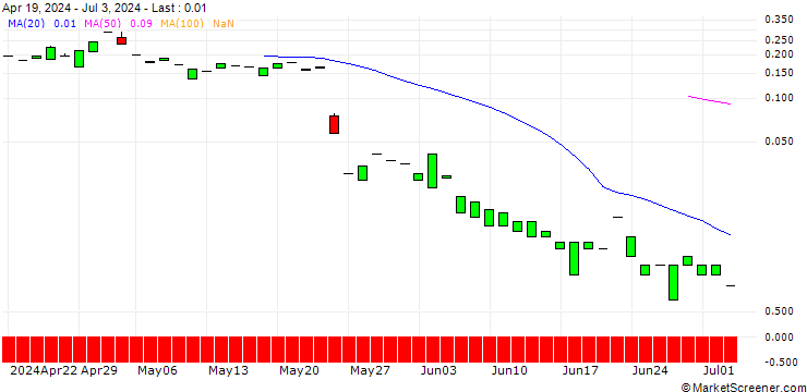 Chart PUT/ROSS STORES/120/0.1/19.07.24