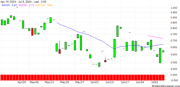 Chart PUT/SUEDZUCKER/12/1/21.03.25