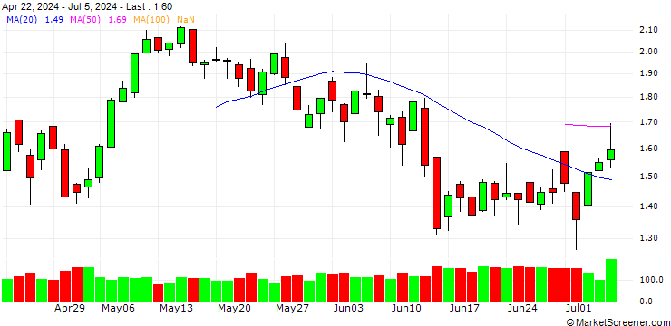 Chart BANK VONTOBEL/CALL/DAX/17500/0.001/20.12.24