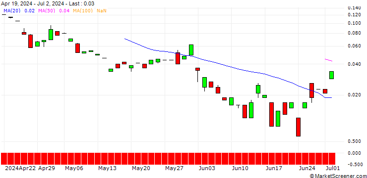 Chart PUT/STRABAG/35/0.1/20.09.24