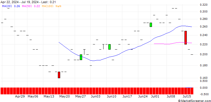 Chart JP MORGAN/PUT/DOW INC./50/0.1/20.12.24
