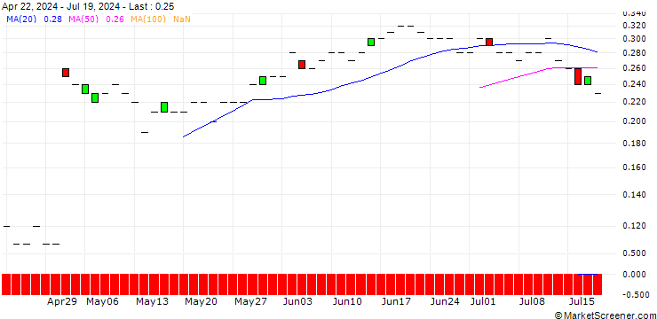 Chart JP MORGAN/PUT/FASTLY INC. A/10/0.1/20.09.24