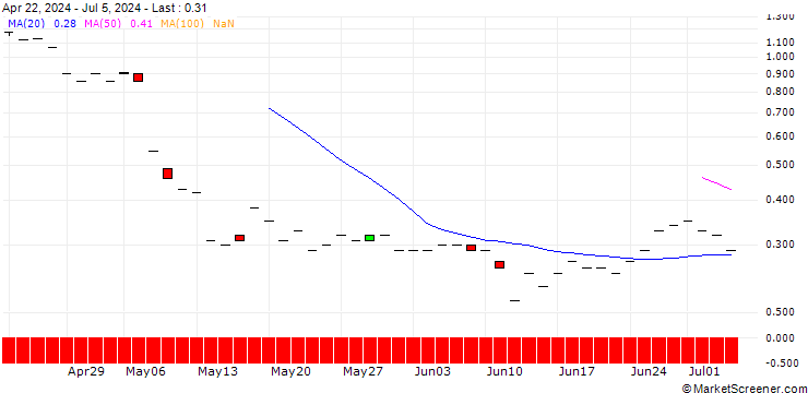 Chart JP MORGAN/PUT/TEVA PHARMACEUTICAL INDUSTRIES/12.5/1/20.12.24