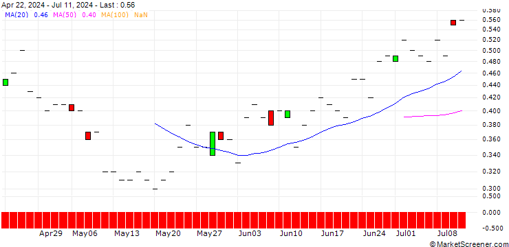 Chart JP MORGAN/PUT/DOW INC./55/0.1/20.12.24