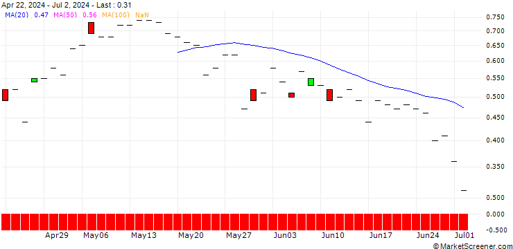 Chart JP MORGAN/CALL/DELTA AIR LINES/50/0.1/20.12.24