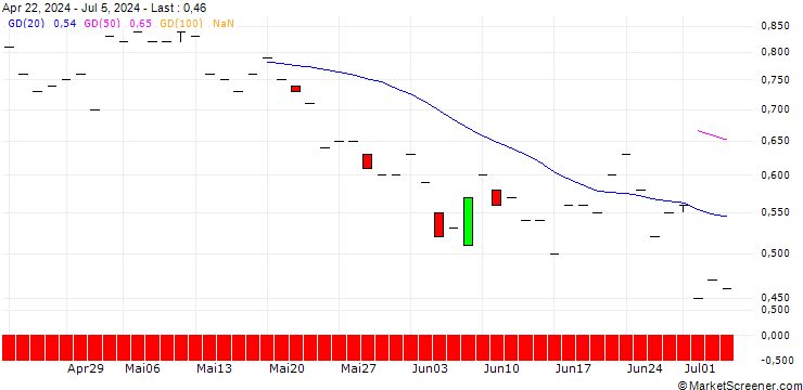 Chart JP MORGAN/CALL/LAS VEGAS SANDS CO./45/0.1/20.06.25