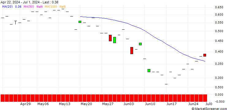 Chart JP MORGAN/CALL/CORTEVA/60/0.1/20.12.24