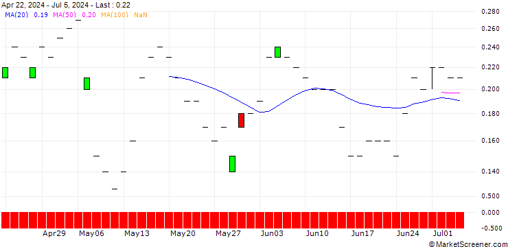 Chart JP MORGAN/CALL/SONY ADR/140/0.1/16.01.26