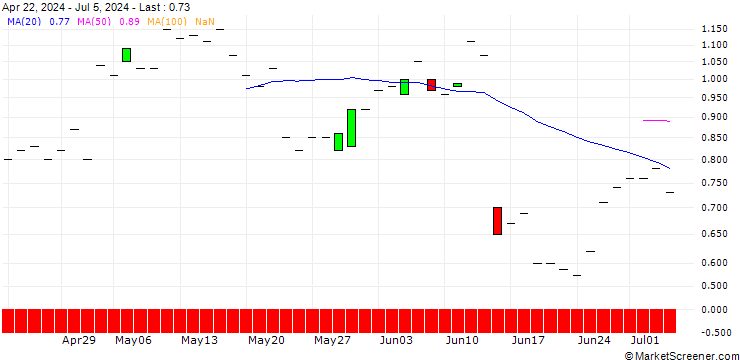 Chart JP MORGAN/CALL/RH/240/0.01/16.01.26