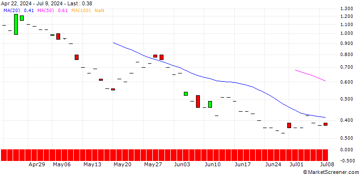 Chart JP MORGAN/PUT/HONEYWELL INTERNATIONAL/195/0.1/20.12.24
