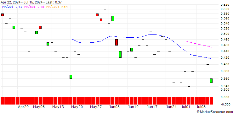 Chart JP MORGAN/PUT/NETEASE ADR/80/0.1/20.12.24
