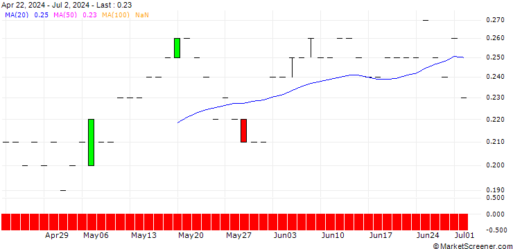 Chart JP MORGAN/CALL/KINDER MORGAN/18/0.1/20.12.24