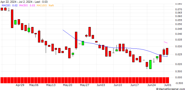 Chart BANK VONTOBEL/PUT/COLGATE-PALMOLIVE/72/0.1/20.12.24