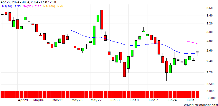 Chart BANK VONTOBEL/PUT/LOCKHEED MARTIN/480/0.1/20.12.24