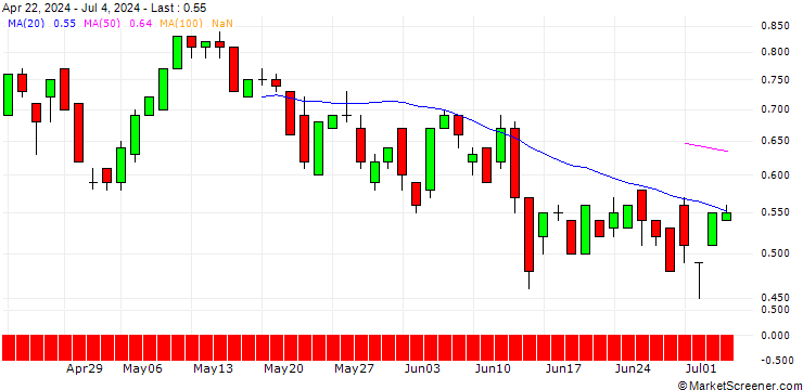 Chart SG/CALL/EURO STOXX 50/6300/0.01/20.03.26