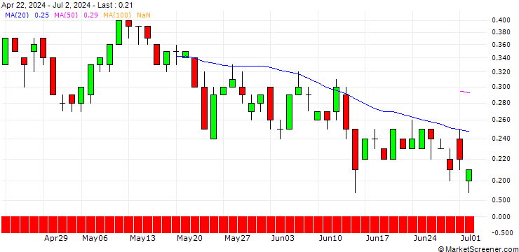 Chart SG/CALL/EURO STOXX 50/6600/0.01/19.12.25