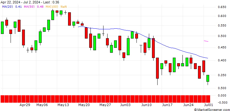 Chart SG/CALL/EURO STOXX 50/6300/0.01/19.12.25