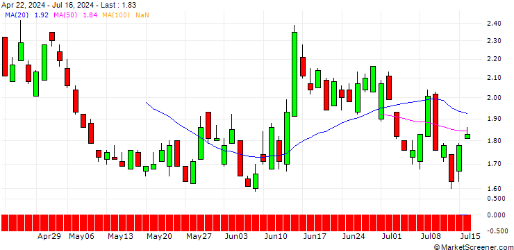 Chart SG/PUT/EURO STOXX 50/4600/0.01/19.09.25