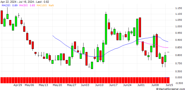 Chart SG/PUT/EURO STOXX 50/4000/0.01/19.09.25