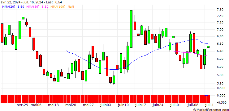 Chart SG/PUT/EURO STOXX 50/5600/0.01/20.06.25