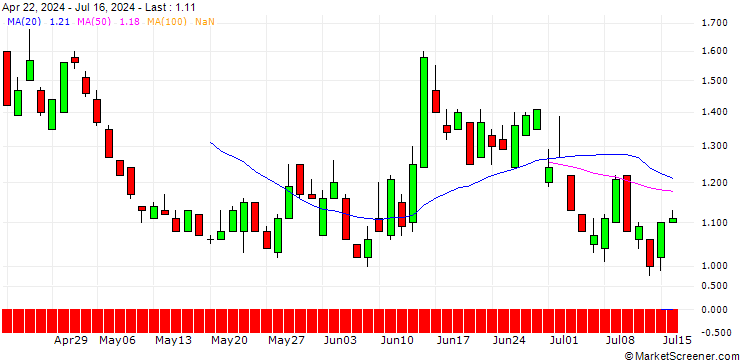 Chart SG/PUT/EURO STOXX 50/4400/0.01/20.06.25