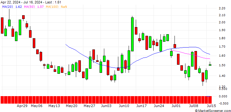 Chart SG/PUT/EURO STOXX 50/4600/0.01/20.06.25
